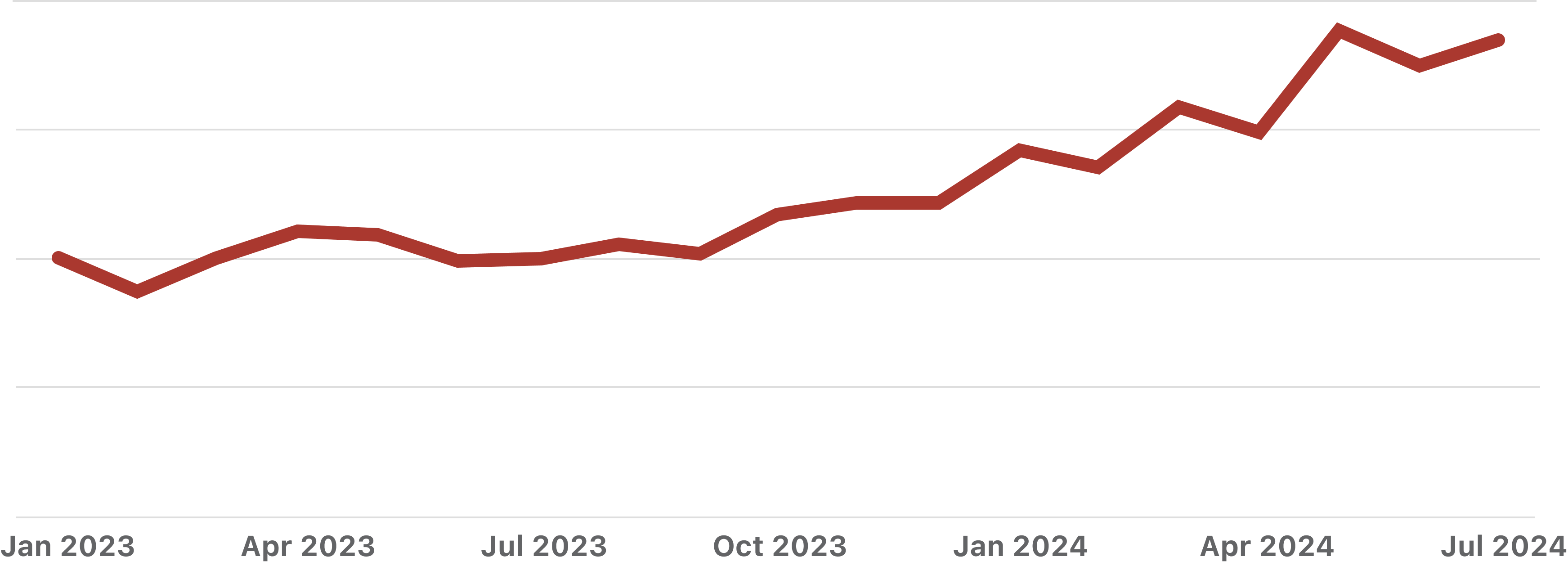 Trend in content views on _Visas_ in the ME